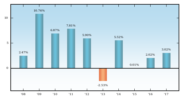 Bar Chart