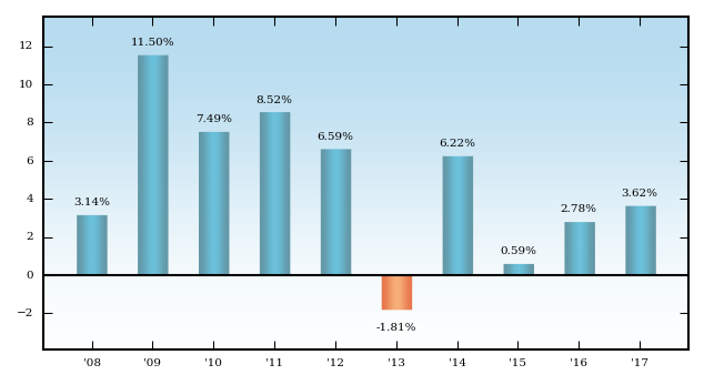 Bar Chart