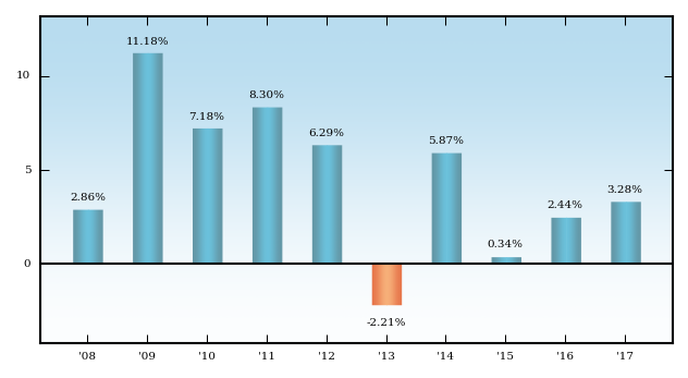 Bar Chart