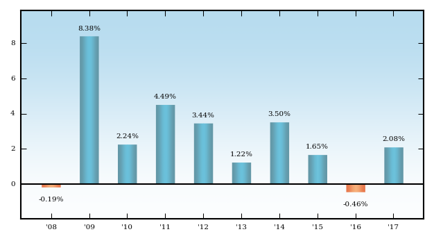 Bar Chart