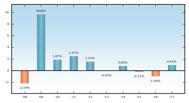 Bar Chart