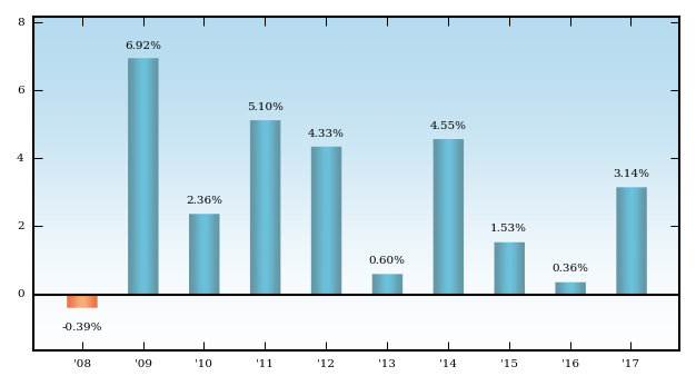 Bar Chart