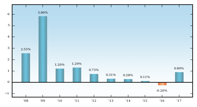 Bar Chart