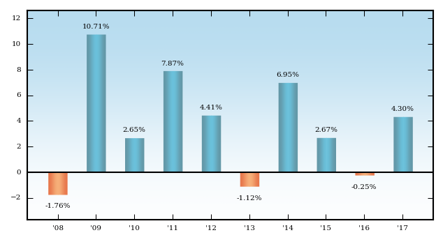 Bar Chart