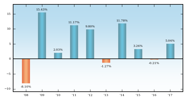 Bar Chart