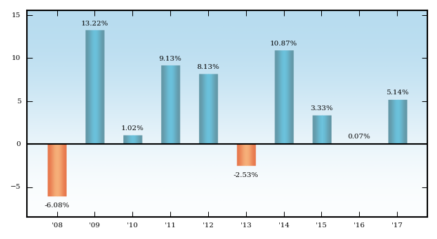 Bar Chart