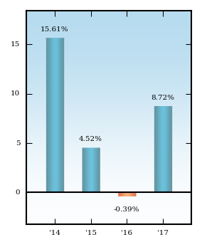 Bar Chart