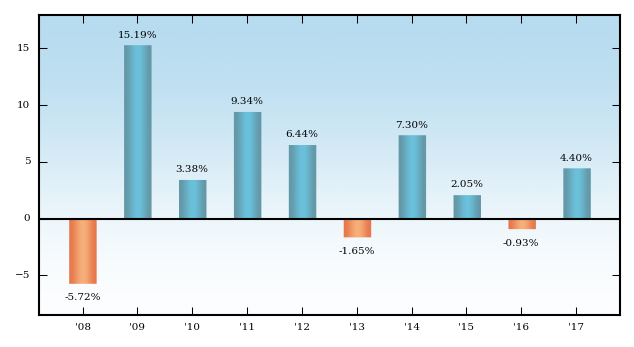 Bar Chart