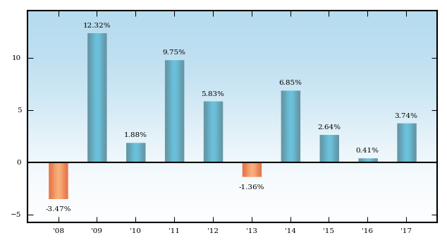 Bar Chart