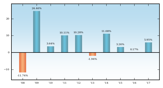 Bar Chart