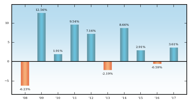 Bar Chart