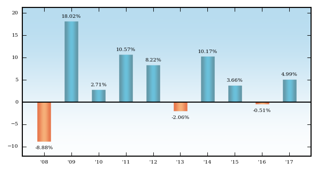 Bar Chart