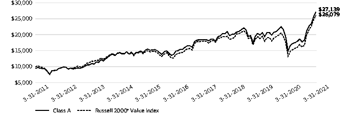 Wells Fargo Funds Trust