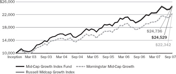 (LINE GRAPH)