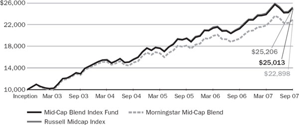 (LINE GRAPH)