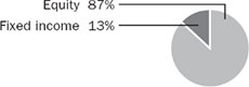 (PIE CHART)