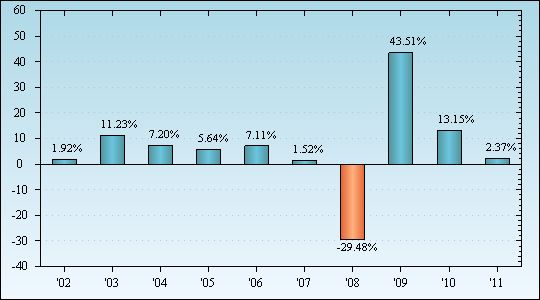 Bar Chart