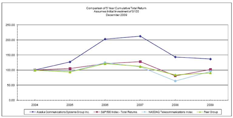 (PERFORMANCE GRAPH)