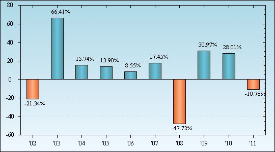 Bar Chart