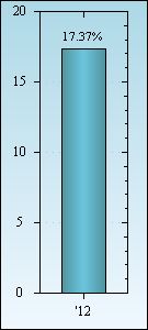 Bar Chart