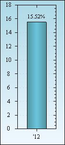 Bar Chart