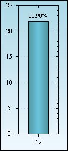 Bar Chart