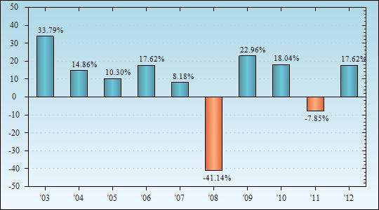 Bar Chart