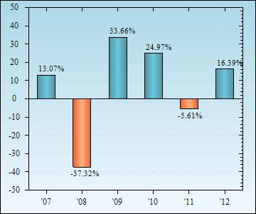 Bar Chart