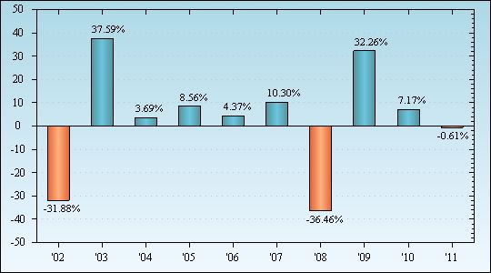 Bar Chart