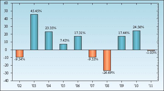 Bar Chart