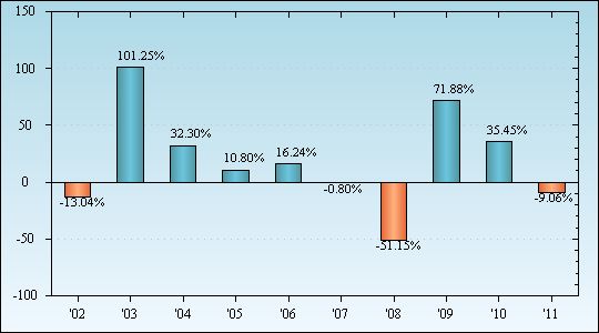 Bar Chart