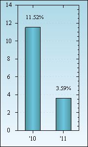 Bar Chart