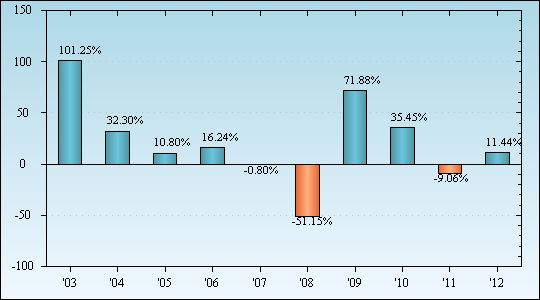 Bar Chart