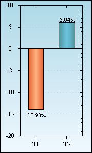 Bar Chart