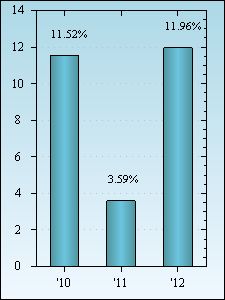 Bar Chart