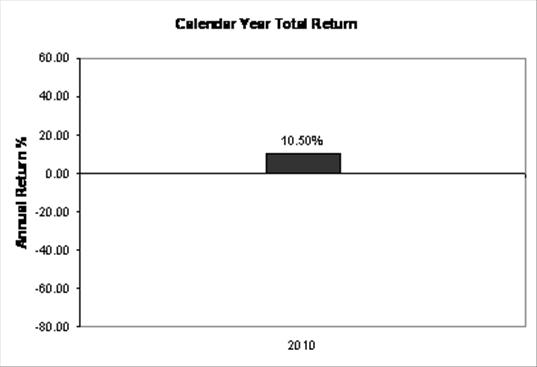 FT Founding SP Fund Perf