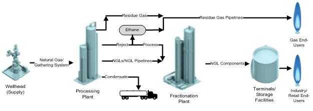 Supply plant. Gas Gathering Plant. Gathering System. Gas Gathering Unit.