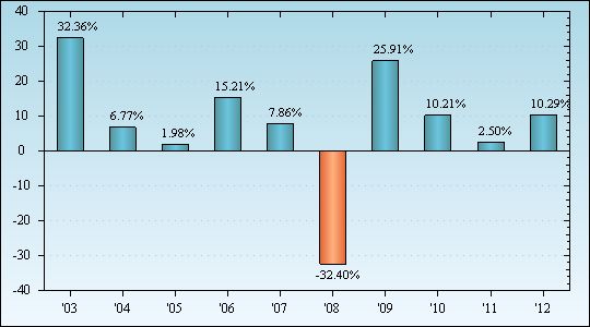 Bar Chart