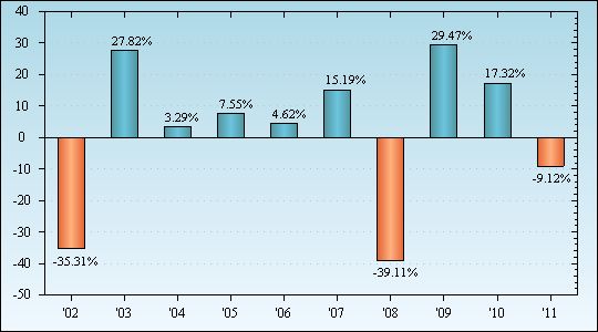 Bar Chart