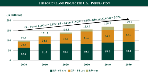 (HISTORICAL AND PROJECTED U.S. POPULATION BAR CHART)