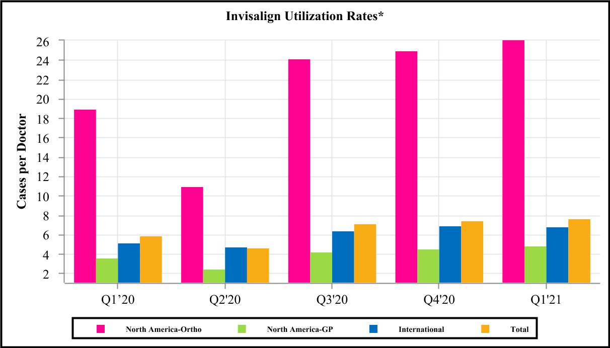 Will Align Technology (ALGN) Stock Rebound To Its Pre-Inflation