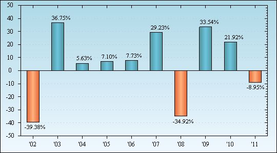 Bar Chart