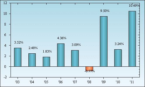 Bar Chart