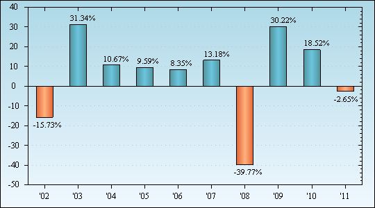 Bar Chart