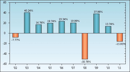 Bar Chart