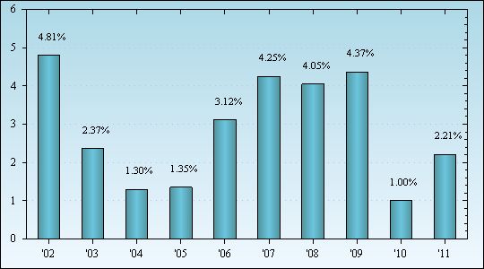 Bar Chart