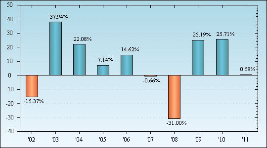 Bar Chart