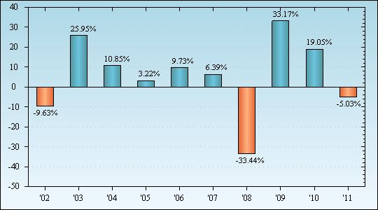 Bar Chart