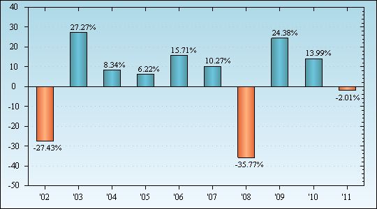 Bar Chart