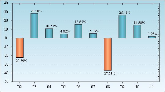 Bar Chart